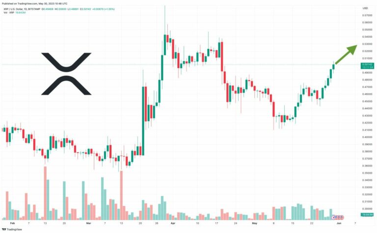 Ripple Price Prediction – XRP to $1 on Court Case Latest, While Wall Street Memes Pumps Past $1 Million