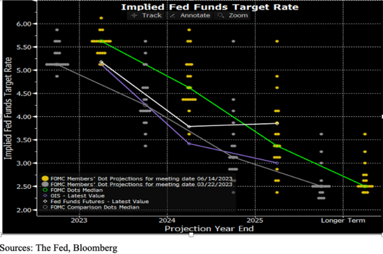 Why The Fed Is Bluffing