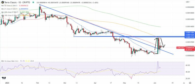Terra Luna Classic Price Prediction as LUNC Pumps Up 12% – Can LUNC Reach $1?