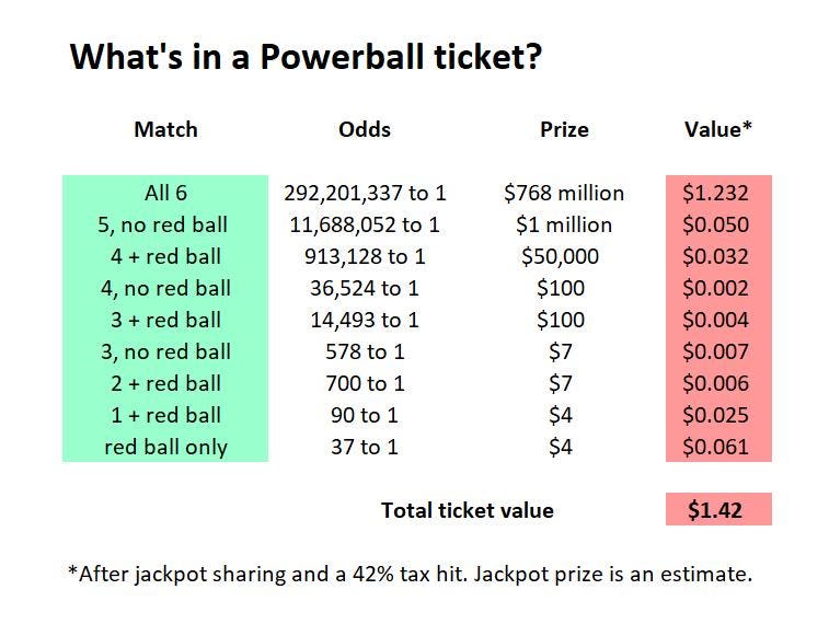 Powerball Drawing: Odds And Payoffs