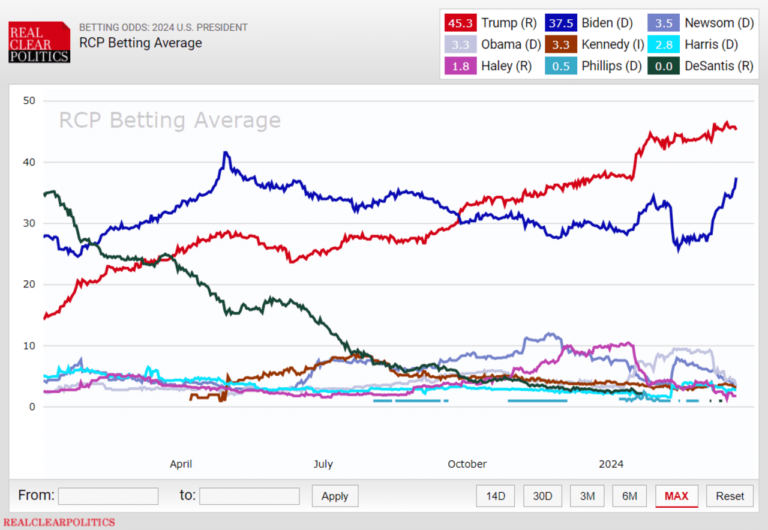 Betting markets put Biden’s chance of re-election at highest level in 10 months